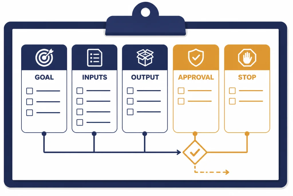 Agent Task Brief Template Clipboard task brief with five cards labeled GOAL, INPUTS, OUTPUT, APPROVAL, and STOP.