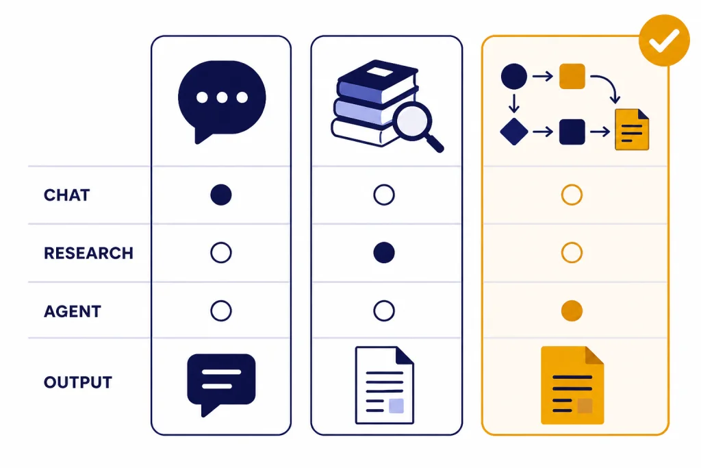Agent Task Fit Matrix Task-fit matrix with columns labeled CHAT, RESEARCH, AGENT, and an OUTPUT card highlighted.