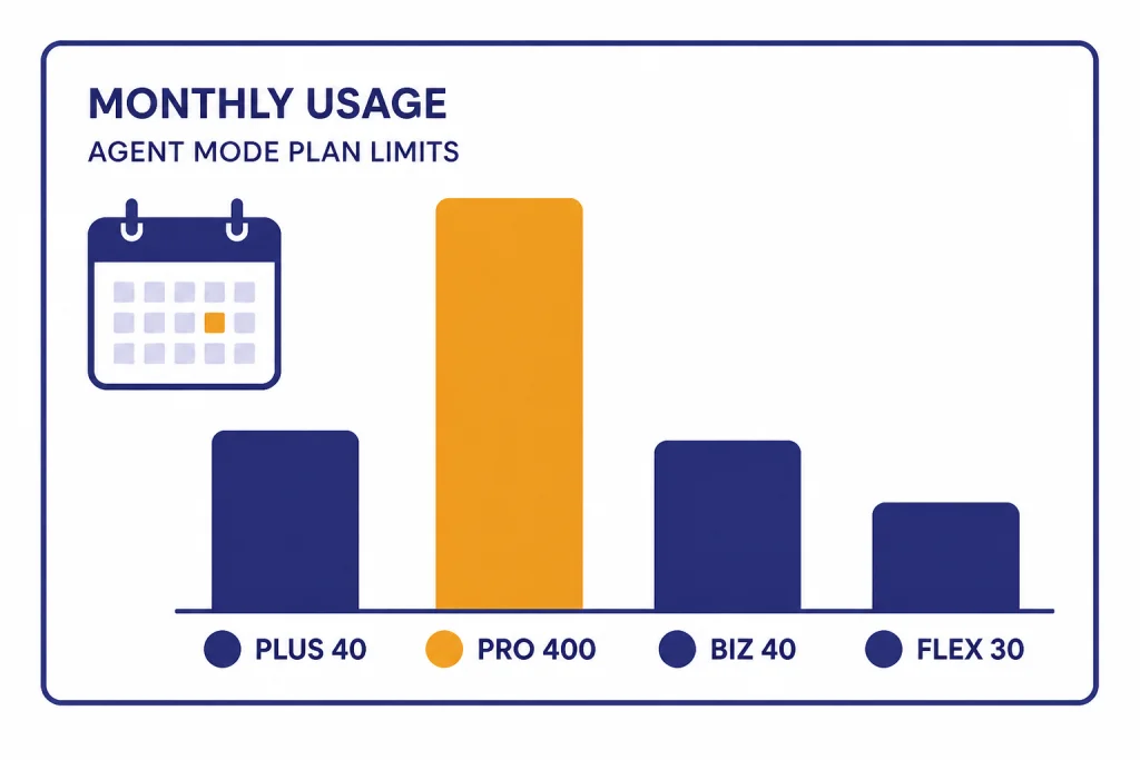 Monthly usage bars labeled PLUS 40, PRO 400, BIZ 40, and FLEX 30 beside a calendar icon.