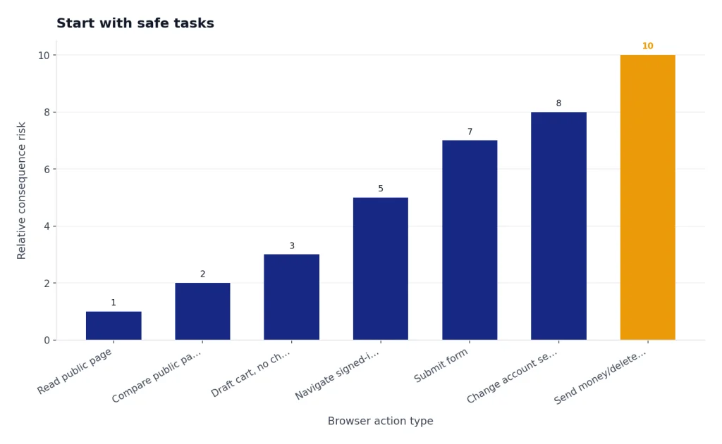 Bar chart ranks Read public page 1 through Send money/delete/publish 10 by relative consequence risk.