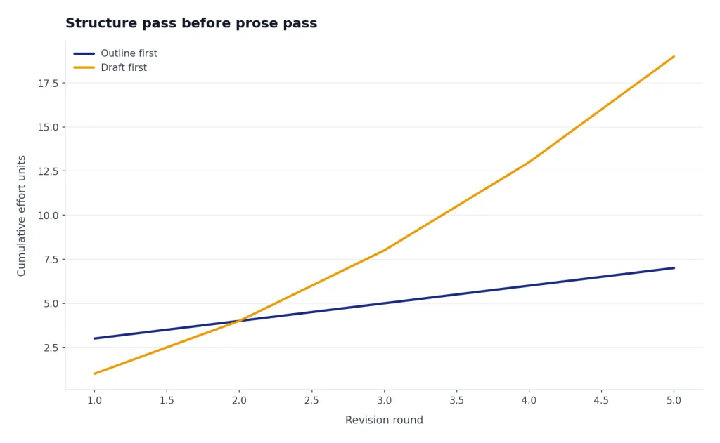 Line chart rounds 1-5: Outline first rises 3 to 7; Draft first rises 1 to 19.