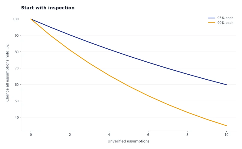 Line chart with 2 curves, 95% each and 90% each, declining as assumptions rise from 0 to 10.