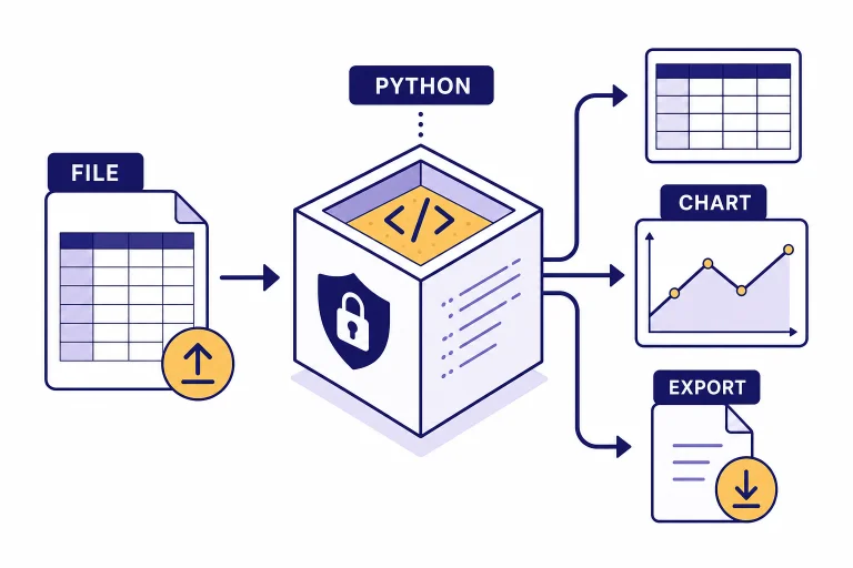 Sandbox cube connects FILE and PYTHON to CHART and EXPORT outputs with arrows.