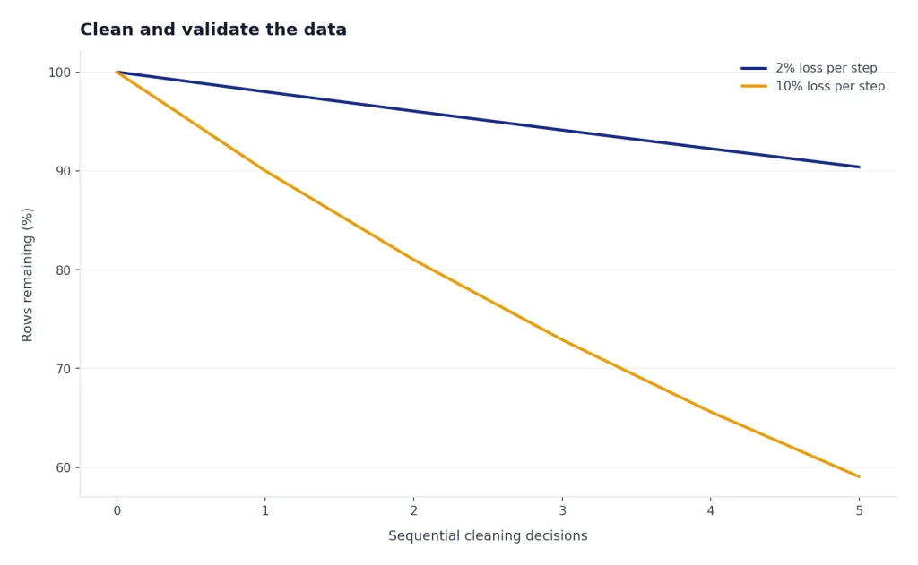 Line chart with 2% loss per step ending near 90% and 10% loss per step ending near 59%.