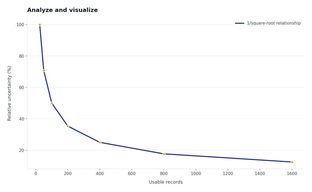 Line chart labeled 1/square-root relationship dropping from 100% at 25 records to 12.5% at 1600 records.