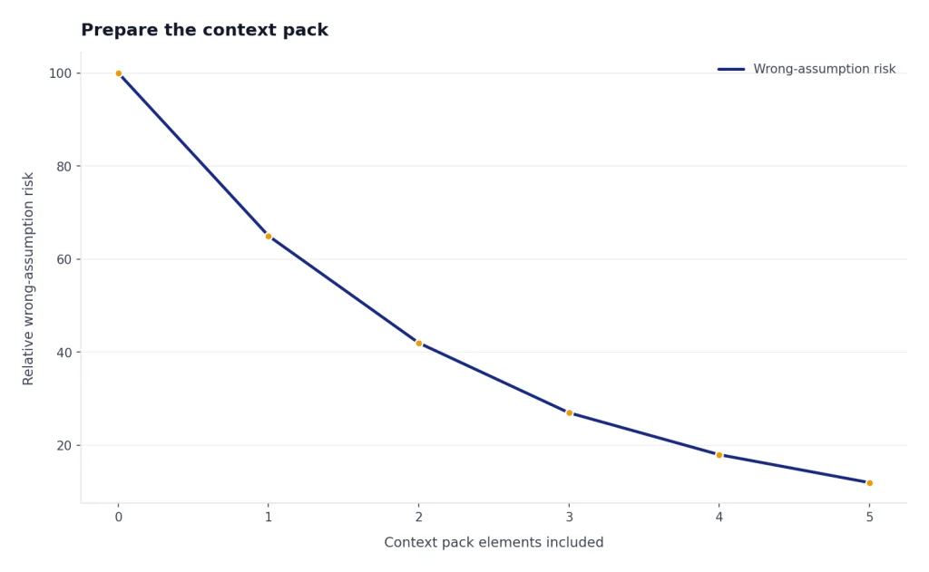 Illustrative line chart showing wrong-assumption risk decreasing as the prompt includes goal, current behavior, relevant files, constraints, and definition of done.