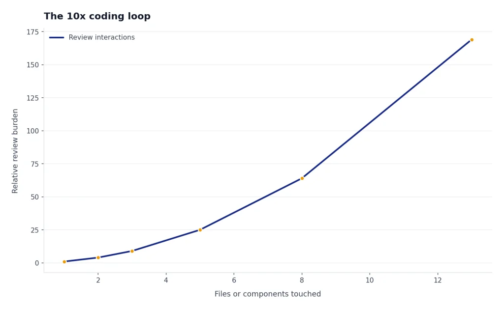 Illustrative line chart showing review burden increasing as more files or components are changed in one patch.