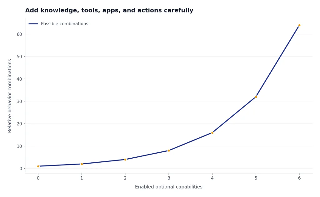 Line chart from 0 to 6 capabilities rising from 1 to 64 possible behavior combinations.