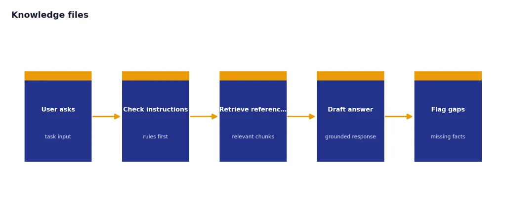 Process with five stages: User asks, Check instructions, Retrieve references, Draft answer, Flag gaps.