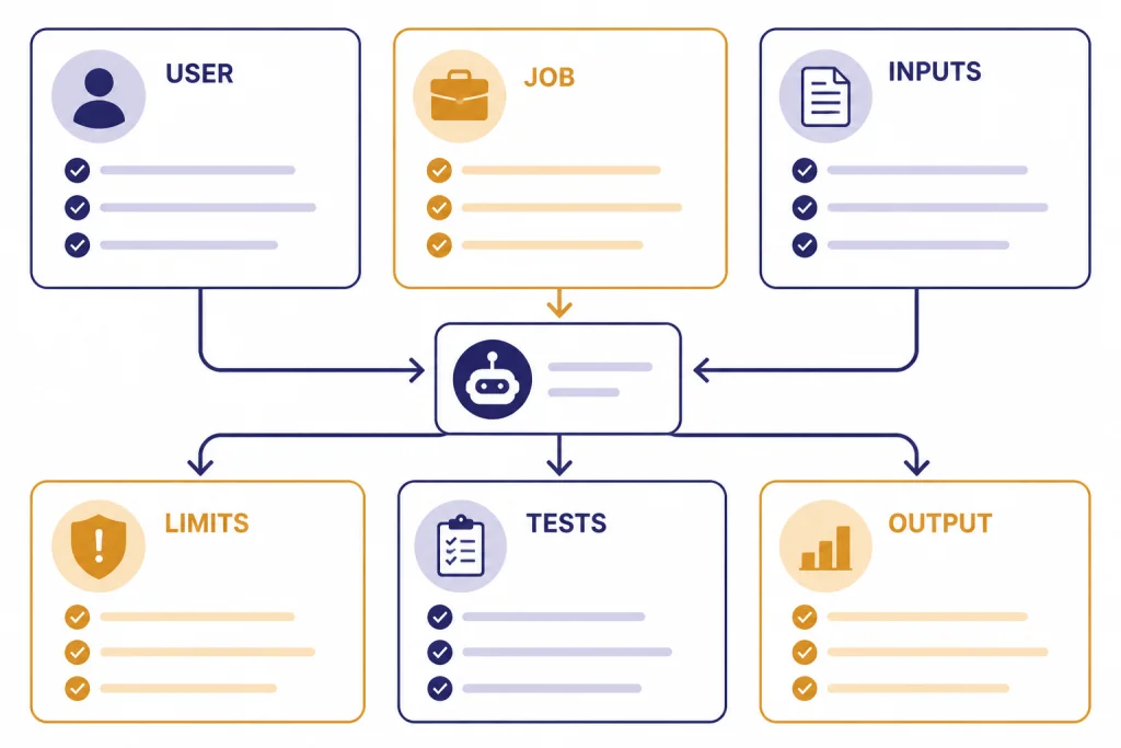 One-page GPT planning sheet with boxes labeled USER, JOB, INPUTS, OUTPUT, LIMITS, and TESTS.