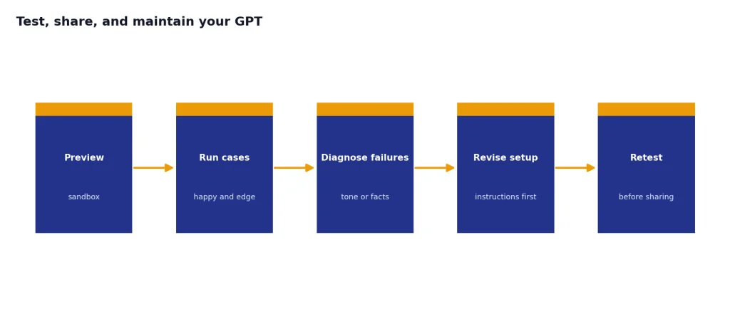 Process with five stages: Preview, Run cases, Diagnose failures, Revise setup, Retest.