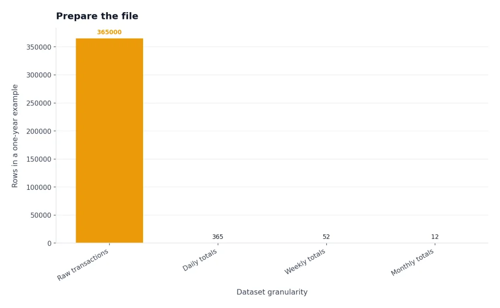 Bar chart shows rows dropping from 365000 raw transactions to 365 daily, 52 weekly, and 12 monthly totals.