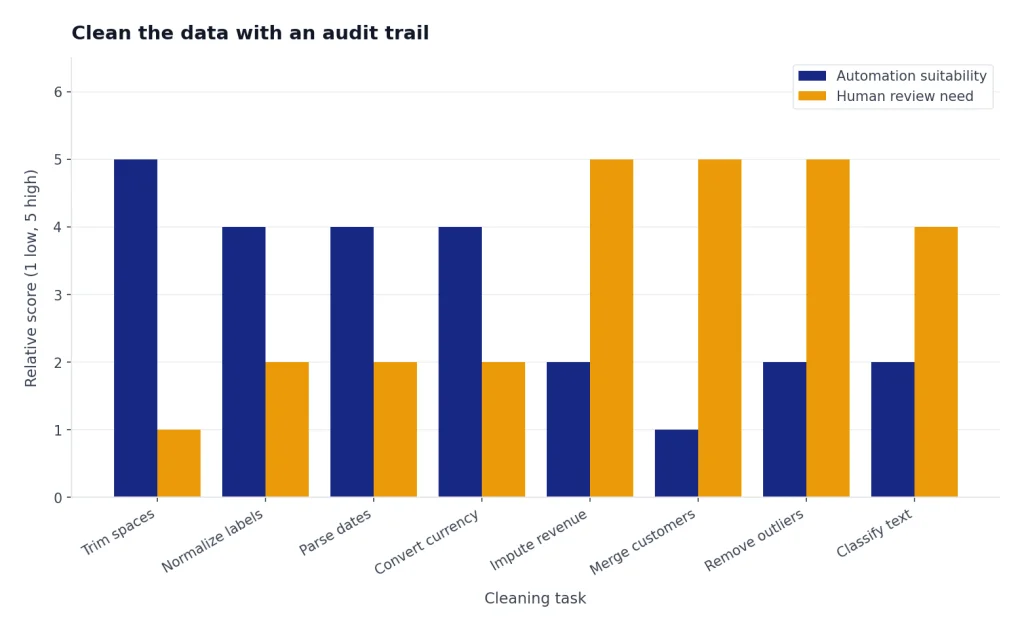 Grouped bars for 8 cleaning tasks; automation falls and human review rises for imputing, merging, outliers, and text.