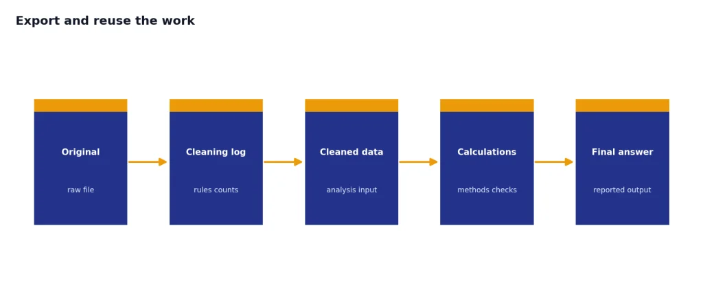 Process with stages Original raw file, Cleaning log, Cleaned data, Calculations, and Final answer.