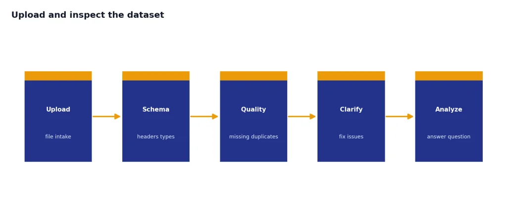 Process with stages Upload file intake, Schema headers types, Quality missing duplicates, Clarify fixes, Analyze answer.