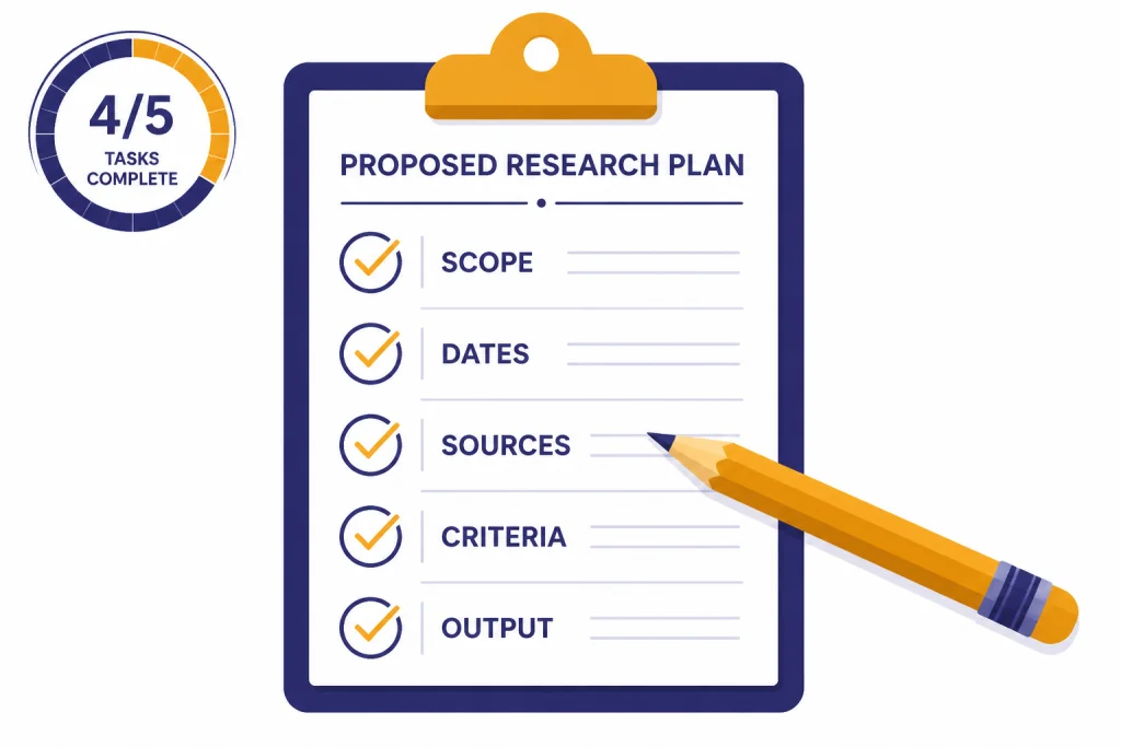 Research plan checklist labeled SCOPE, DATES, SOURCES, CRITERIA, and OUTPUT with edit pencil.