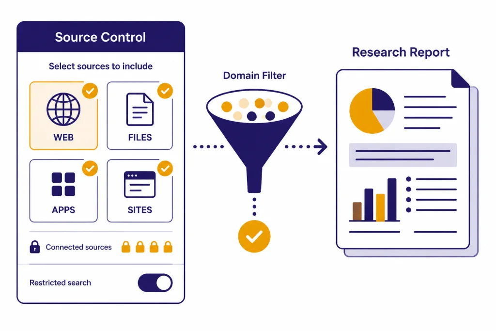 Deep Research Source Controls Source control panel with tiles labeled WEB, FILES, APPS, and SITES feeding a report.