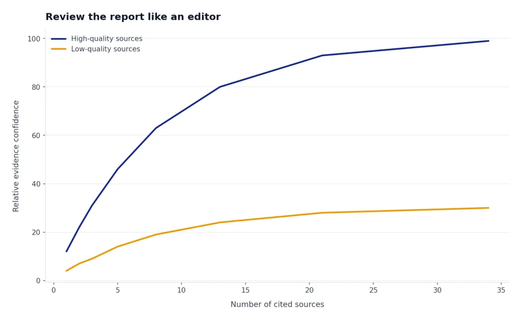 Line chart with 8 source-count points; high-quality sources rise toward 99, low-quality sources flatten near 30.