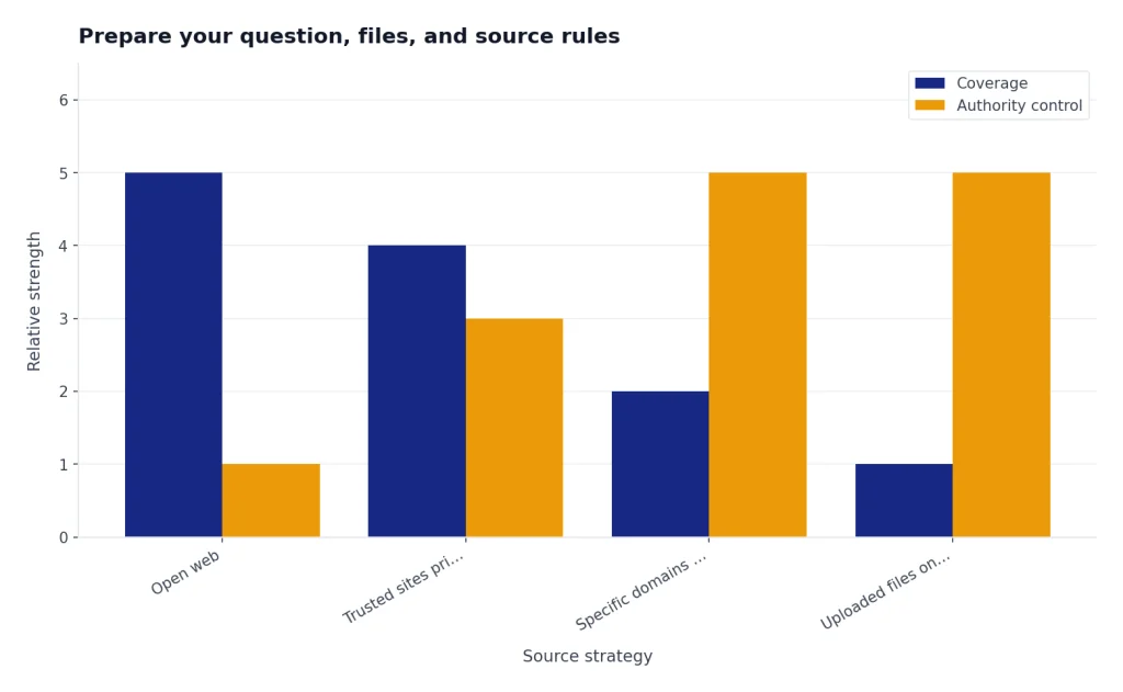 Grouped bars: Open web, Trusted sites prioritized, Specific domains only, Uploaded files only; coverage falls, control rises.