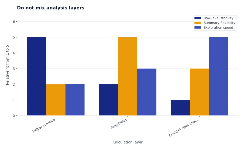 Grouped bars: Helper columns 5 stability, PivotTables 5 flexibility, ChatGPT data analysis 5 exploration speed.