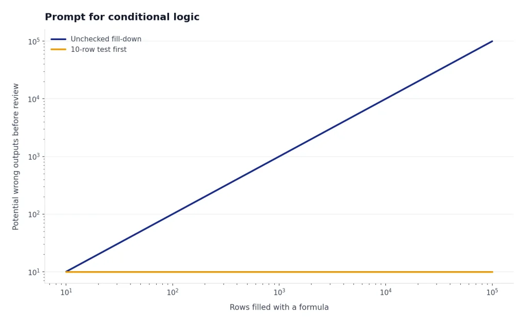 Line chart: Unchecked fill-down rises 10 to 100000 rows; 10-row test first stays flat at 10.
