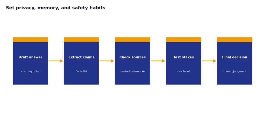 Process with Draft answer, Extract claims, Check sources, Test stakes, and Final decision stages.