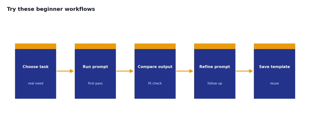 Process with Choose task, Run prompt, Compare output, Refine prompt, and Save template stages.