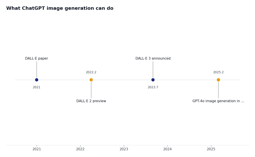 Timeline with 4 dots: DALL·E paper 2021, DALL·E 2 2022, DALL·E 3 2023, GPT-4o images 2025.