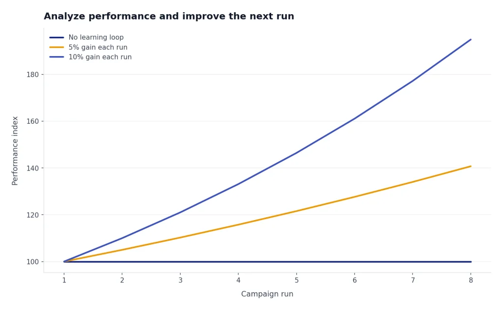 Line chart shows performance index flat at 100 without learning and rising to 141 or 195 with 5% or 10% gains over 8 runs.