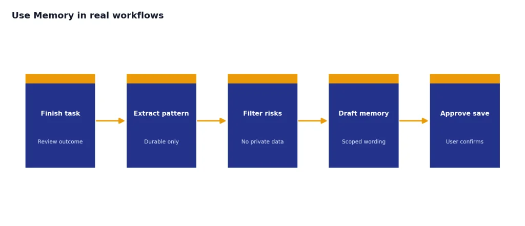 Process with 5 stages: Finish task, Extract pattern, Filter risks, Draft memory, Approve save.