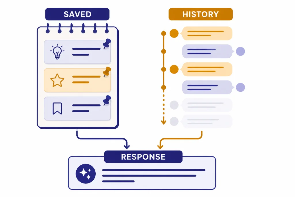 Saved Memory Versus History Two columns labeled SAVED and HISTORY feeding into a RESPONSE panel.