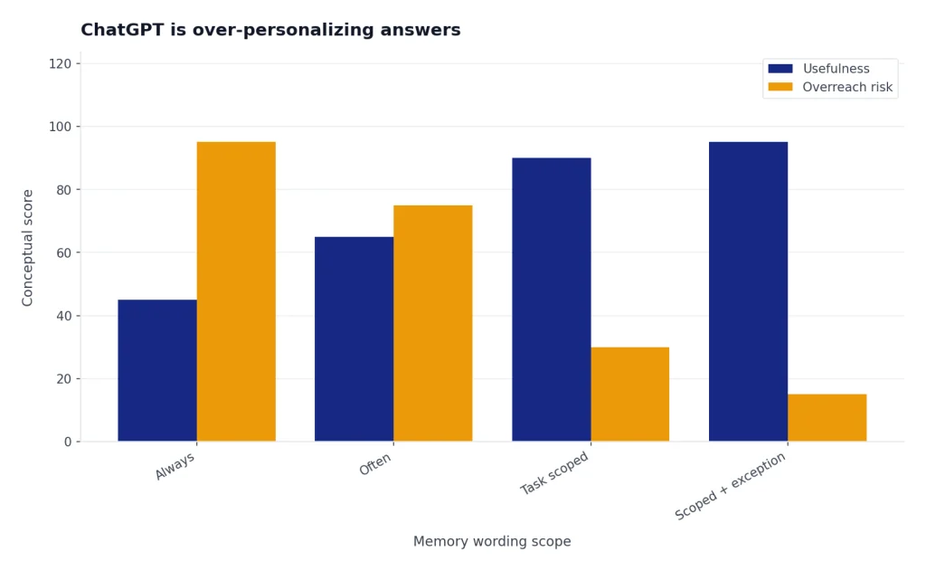 Grouped bars for Always, Often, Task scoped, Scoped + exception: Usefulness rises while Overreach risk falls.