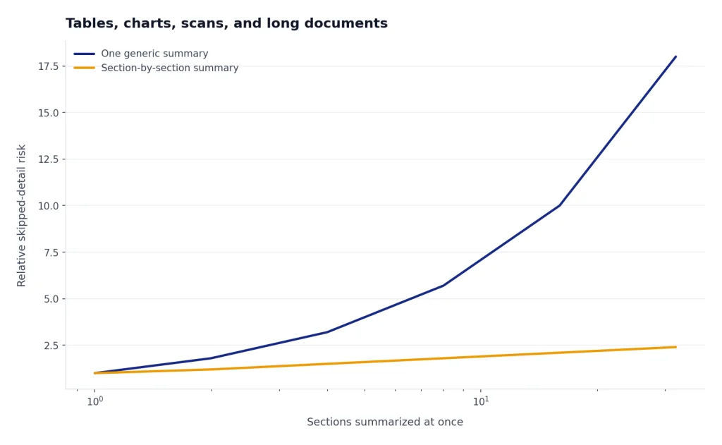 Illustrative line chart showing that one generic summary of a long document tends to miss more detail than a section-by-section summary.