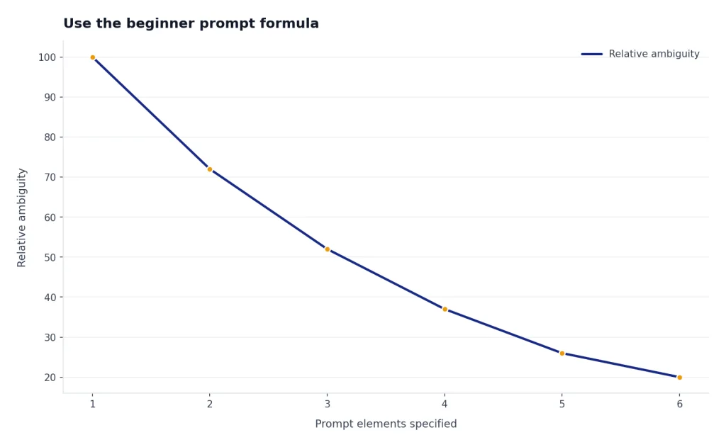 Line chart with x labels 1 to 6; Relative ambiguity drops from 100 to 20 as prompt elements increase.