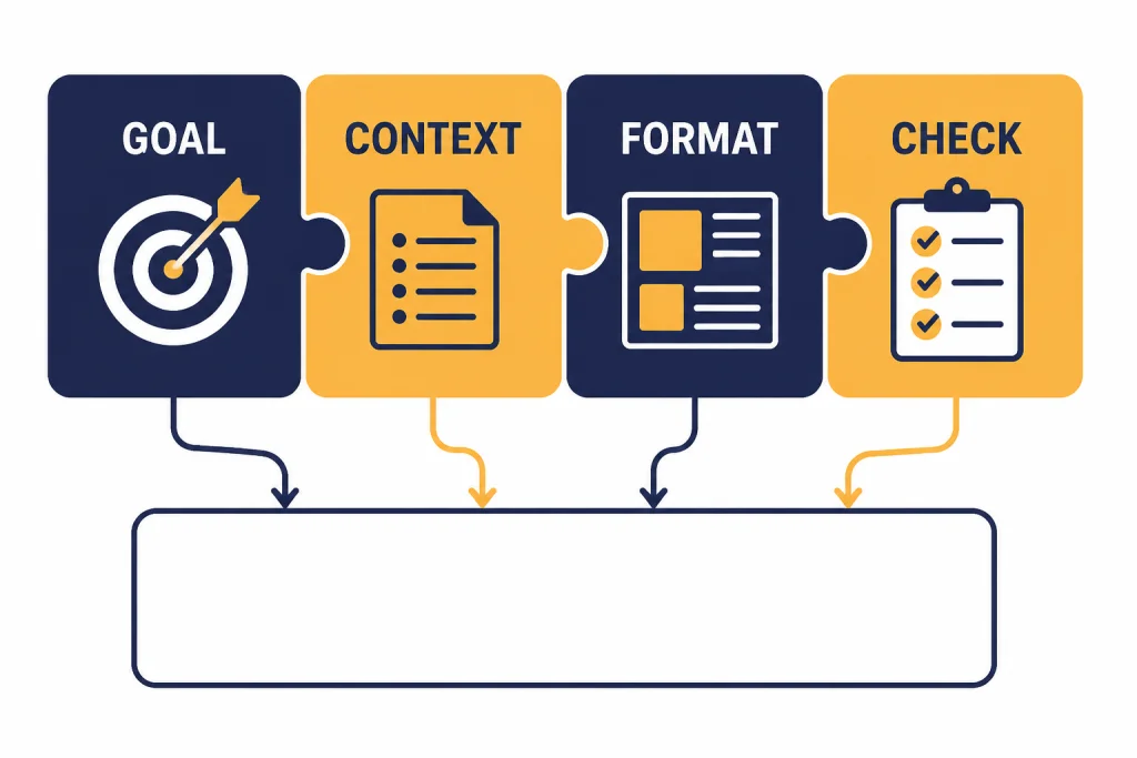 Prompt formula with four connected cards labeled GOAL, CONTEXT, FORMAT, and CHECK feeding a message box.