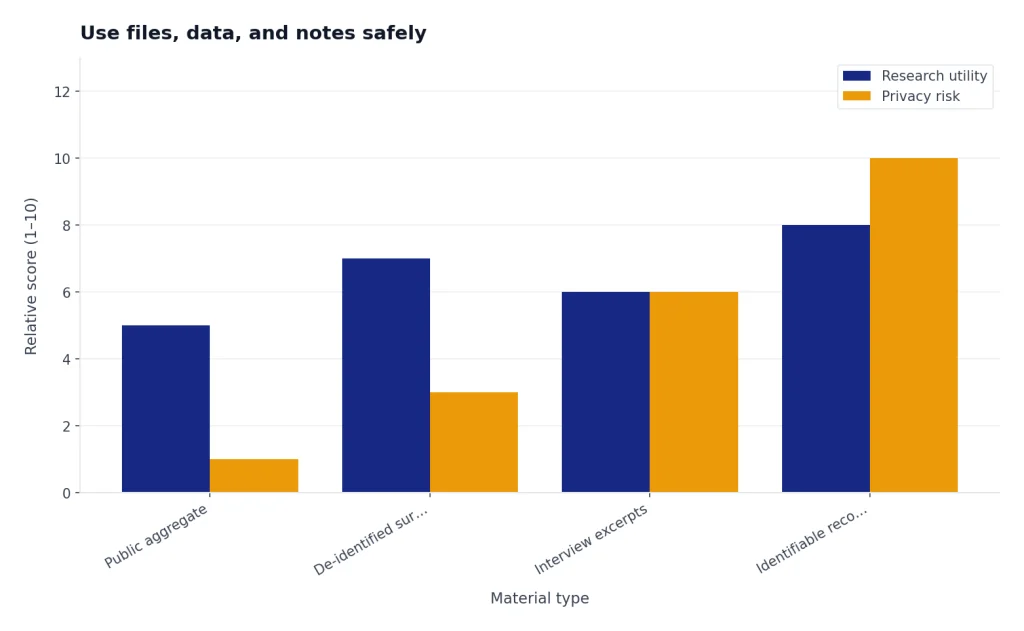 Four data groups: Public aggregate, De-identified survey, Interview excerpts, Identifiable records; privacy risk rises 1 to 10.