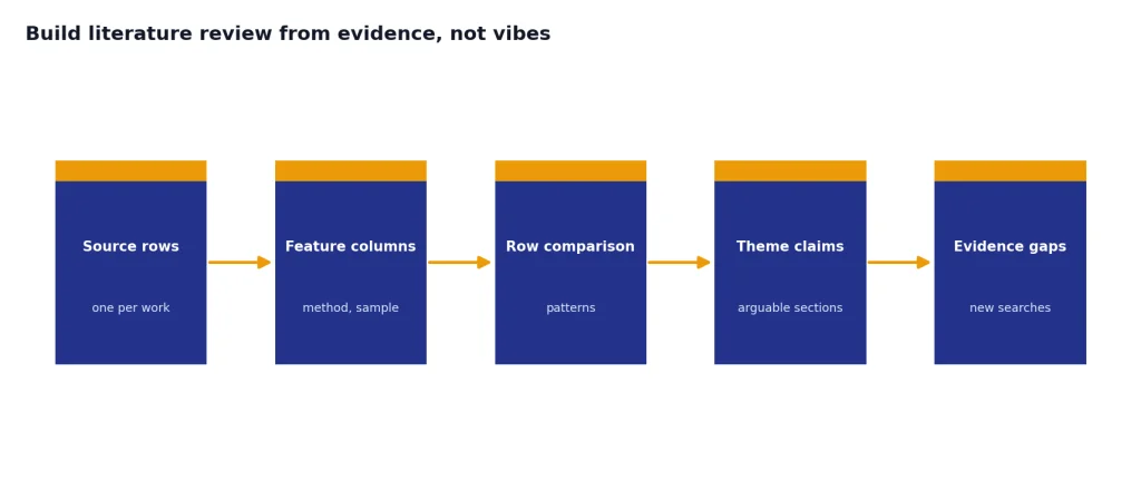 Five-stage evidence matrix flow: Source rows, Feature columns, Row comparison, Theme claims, Evidence gaps.