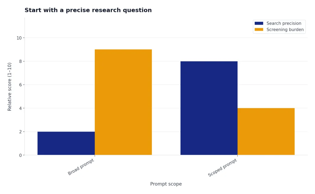 Grouped bars compare Broad prompt and Scoped prompt: search precision rises 2 to 8 while screening burden falls 9 to 4.