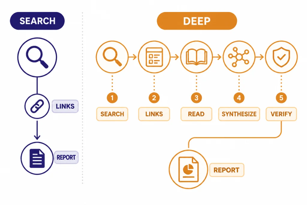 Source Discovery Paths Two source paths labeled SEARCH and DEEP leading to LINKS, REPORT, and VERIFY checkpoints.