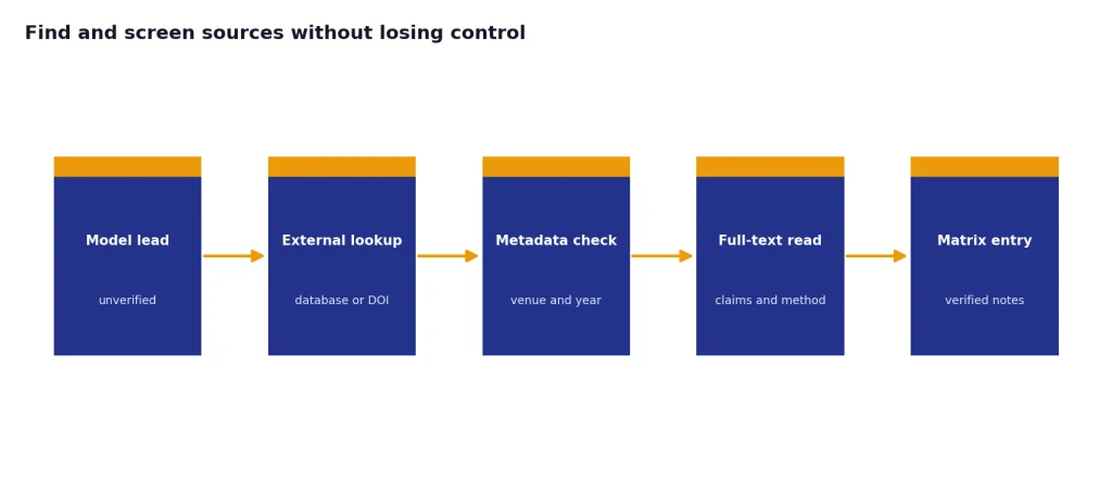 Five-stage source screening flow: Model lead, External lookup, Metadata check, Full-text read, Matrix entry.
