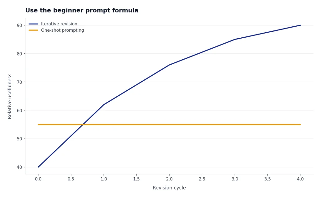 Line chart: Iterative revision rises 40 to 90; One-shot prompting stays at 55 over four revision cycles.