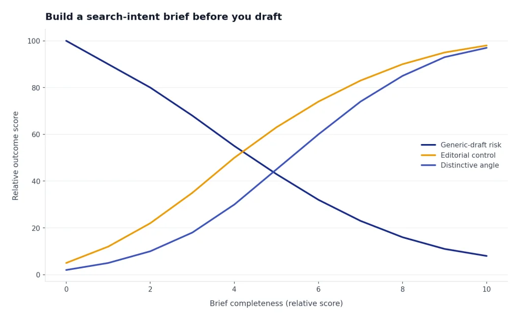 Line chart: brief completeness 0-10 lowers Generic-draft risk 100 to 8 while control and angle rise.