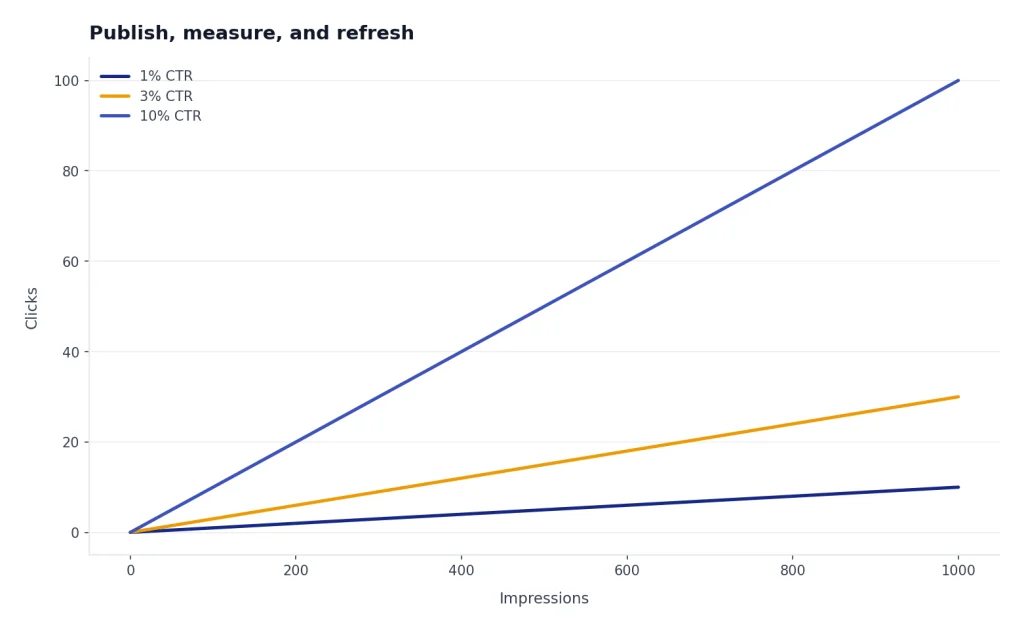 Line chart: clicks rise with impressions for 1% CTR, 3% CTR, and 10% CTR; higher CTR lines are steeper.