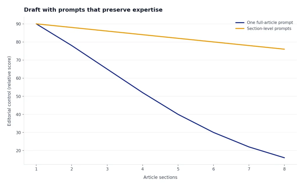 Line chart: editorial control drops from 90 to 16 for one prompt but stays near 76 with section prompts.