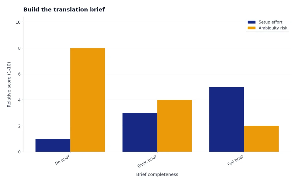 Grouped bar: No brief, Basic brief, Full brief compare Setup effort 1,3,5 and Ambiguity risk 8,4,2.