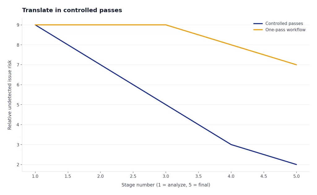 Line chart over stages 1-5: Controlled risk falls 9 to 2 while one-pass risk stays near 9 until final.