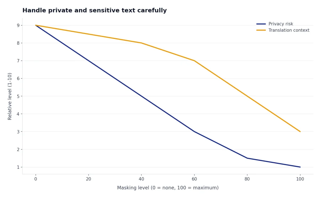 Line chart: masking level 0-100; Privacy risk drops 9 to 1 while Translation context declines 9 to 3.