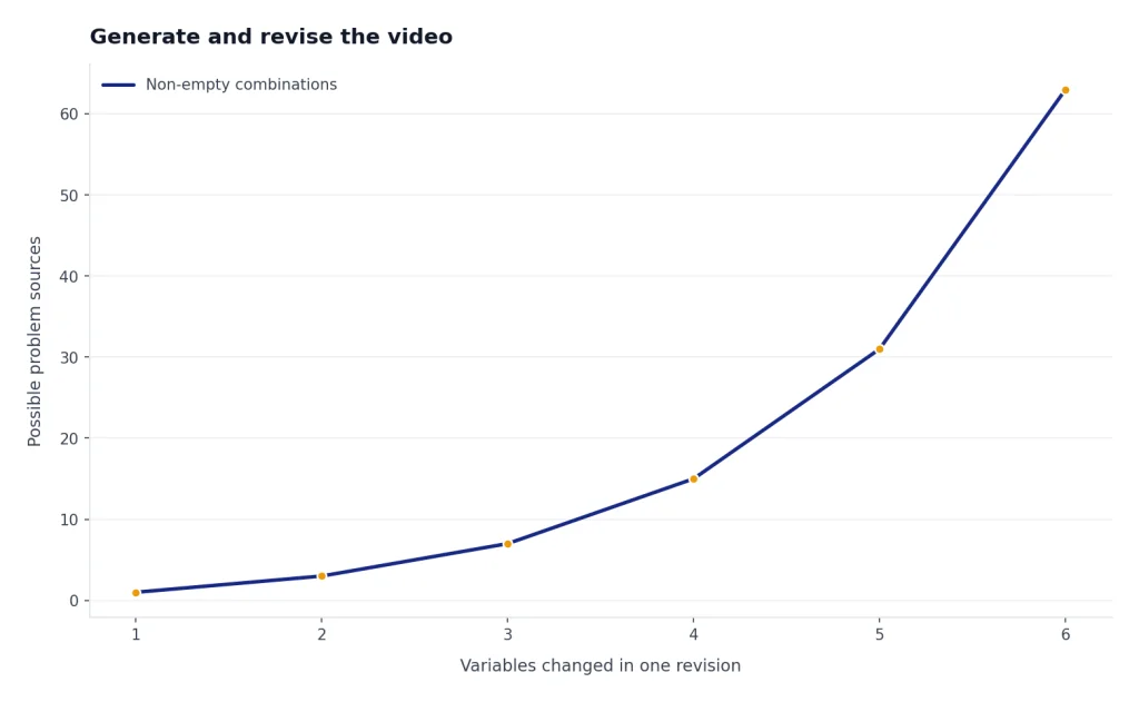 Line rises from 1 to 63 possible problem sources as changed variables increase from 1 to 6.