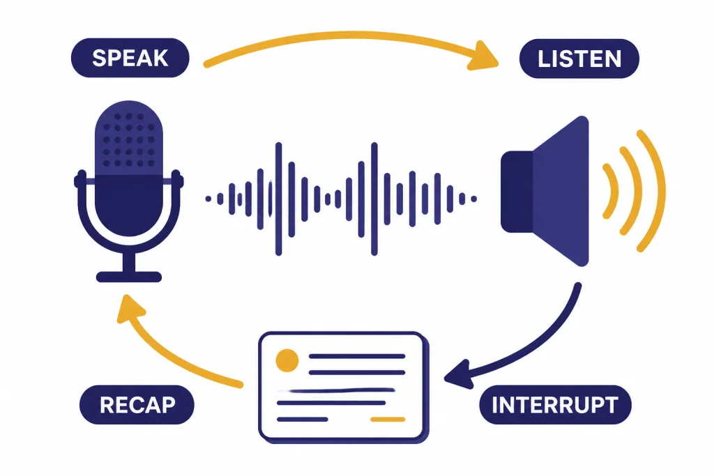 Loop diagram labeled SPEAK, LISTEN, INTERRUPT, and RECAP around a waveform and transcript card.