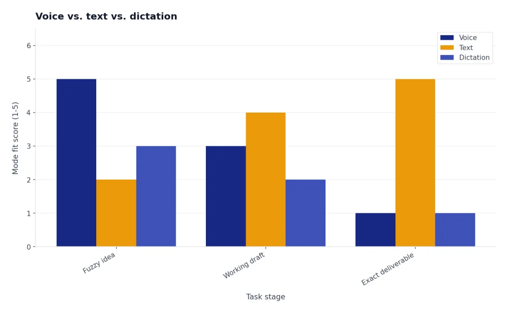 Grouped bars compare Voice, Text, Dictation fit for Fuzzy idea, Working draft, Exact deliverable.